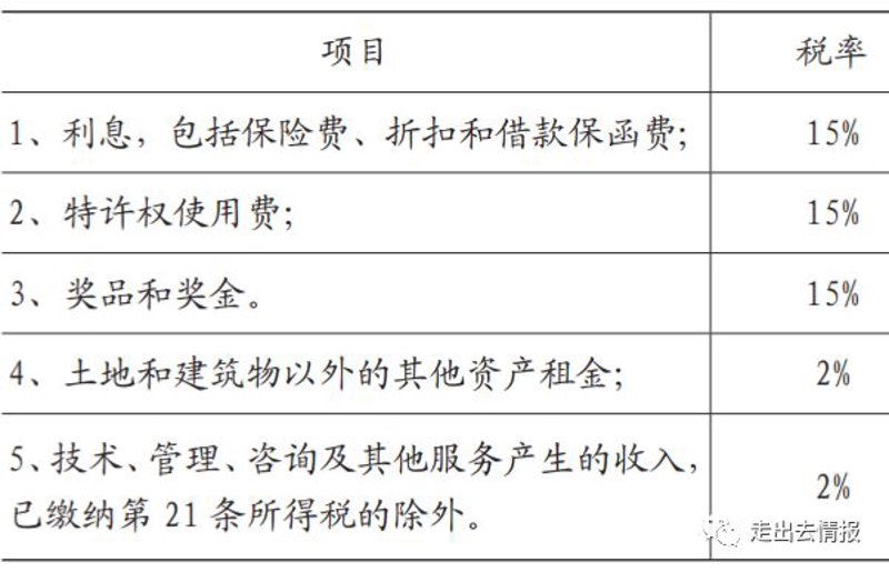 租金折扣
